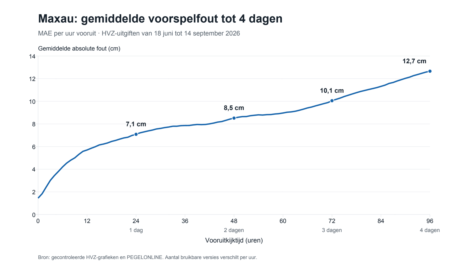 De gemiddelde absolute voorspellingsfout neemt toe van 7,1 centimeter na 24 uur tot 8,5 na 48 uur, 10,1 na 72 uur en 12,7 na 96 uur.
