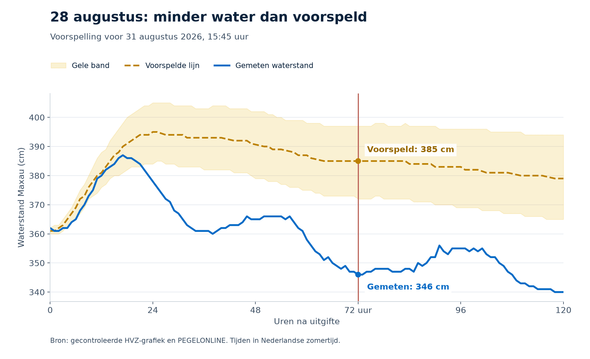 Voorspelling van 28 augustus: na 72 uur staat Maxau op 346 centimeter, tegenover 385 centimeter voorspeld en een onderste bandgrens van 372 centimeter.